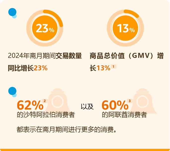 整個3月都在放假+買買買？亞馬遜中東站潑天的流量誰還不接！