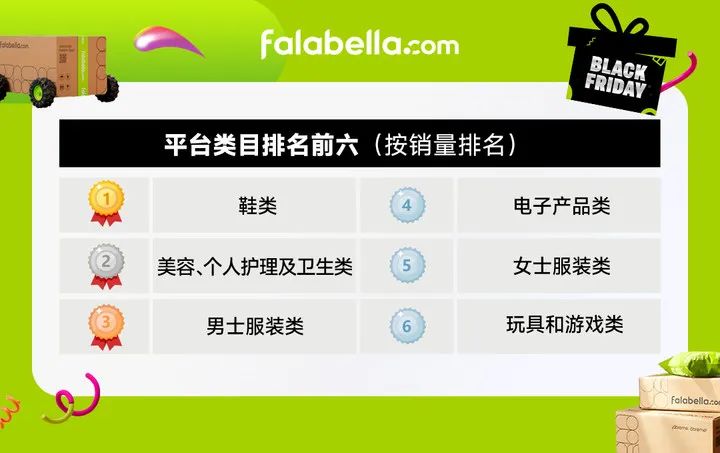 falabella.com Black Friday和聖誕大促完美收官，六大熱門品類引爆消費熱潮！