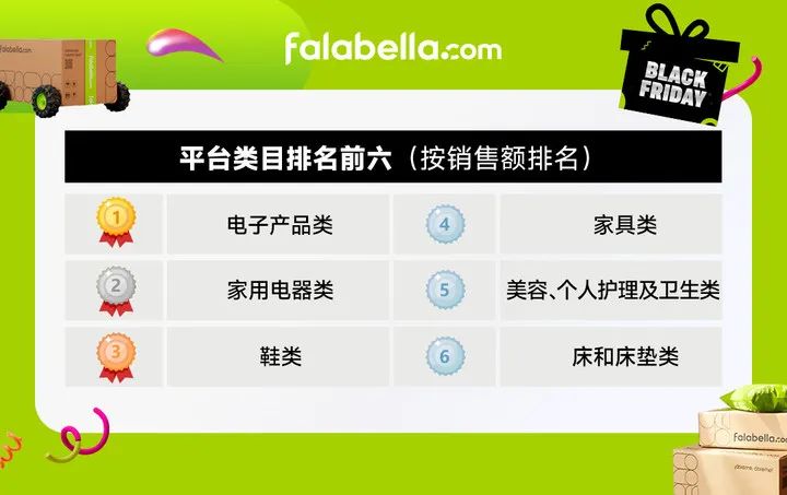 falabella.com Black Friday和聖誕大促完美收官，六大熱門品類引爆消費熱潮！