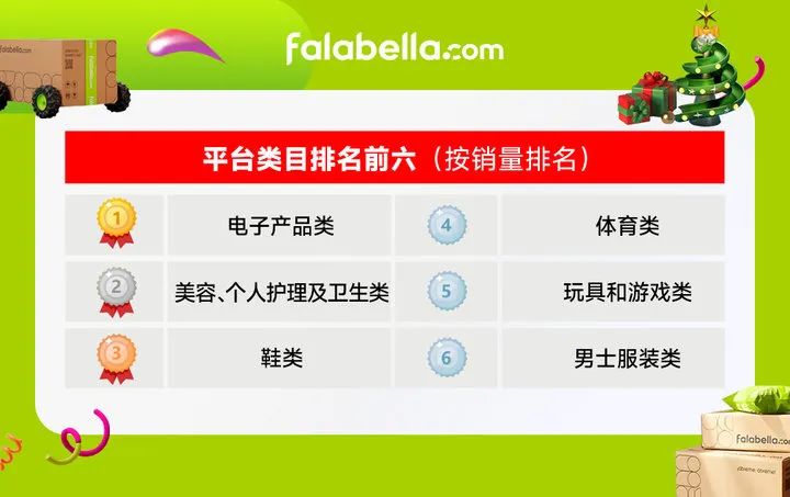 falabella.com Black Friday和聖誕大促完美收官，六大熱門品類引爆消費熱潮！