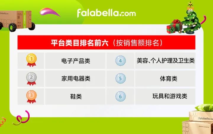 falabella.com Black Friday和聖誕大促完美收官，六大熱門品類引爆消費熱潮！