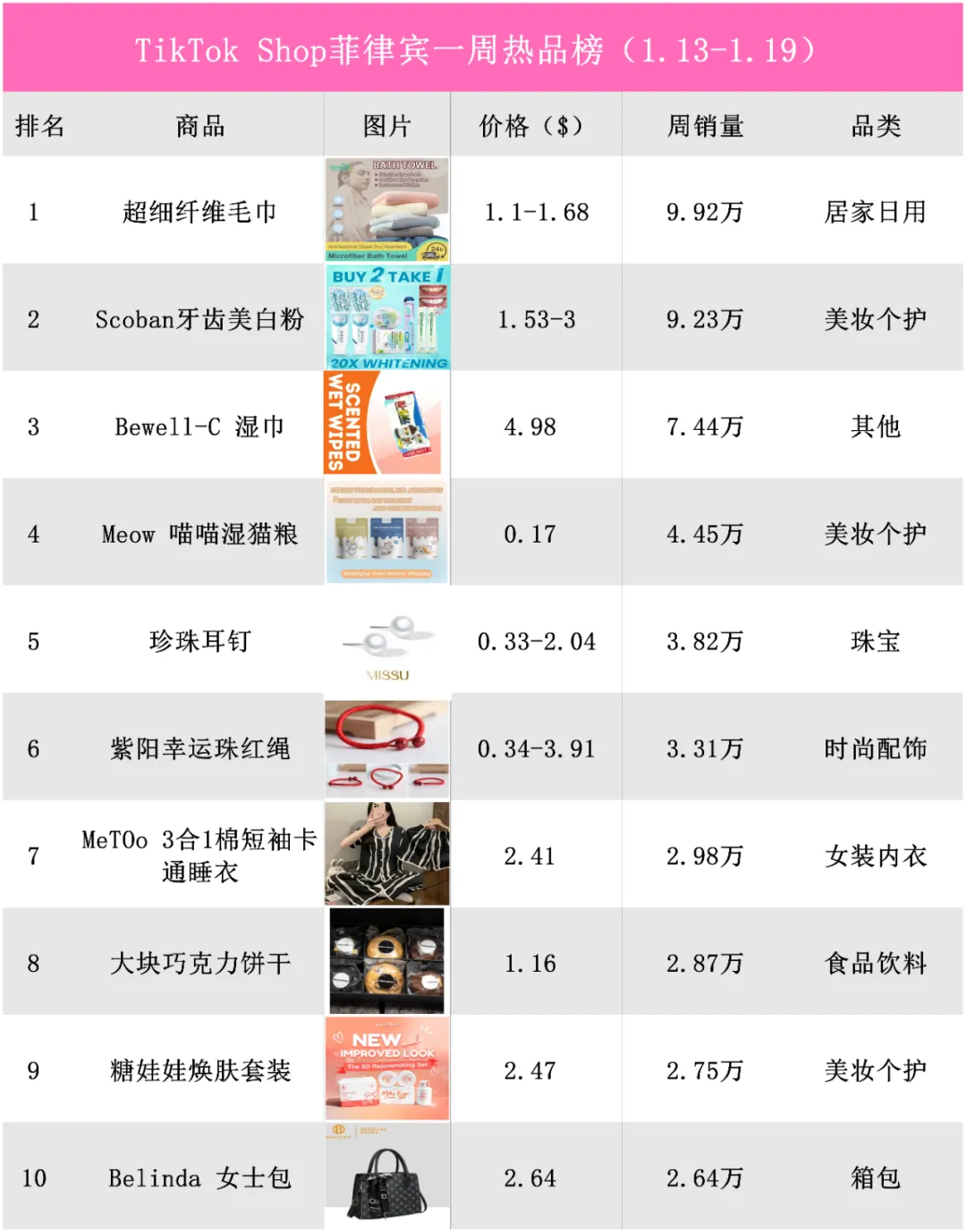 出單超8萬件，“自粘假睫毛”霸榜越南TikTok小店