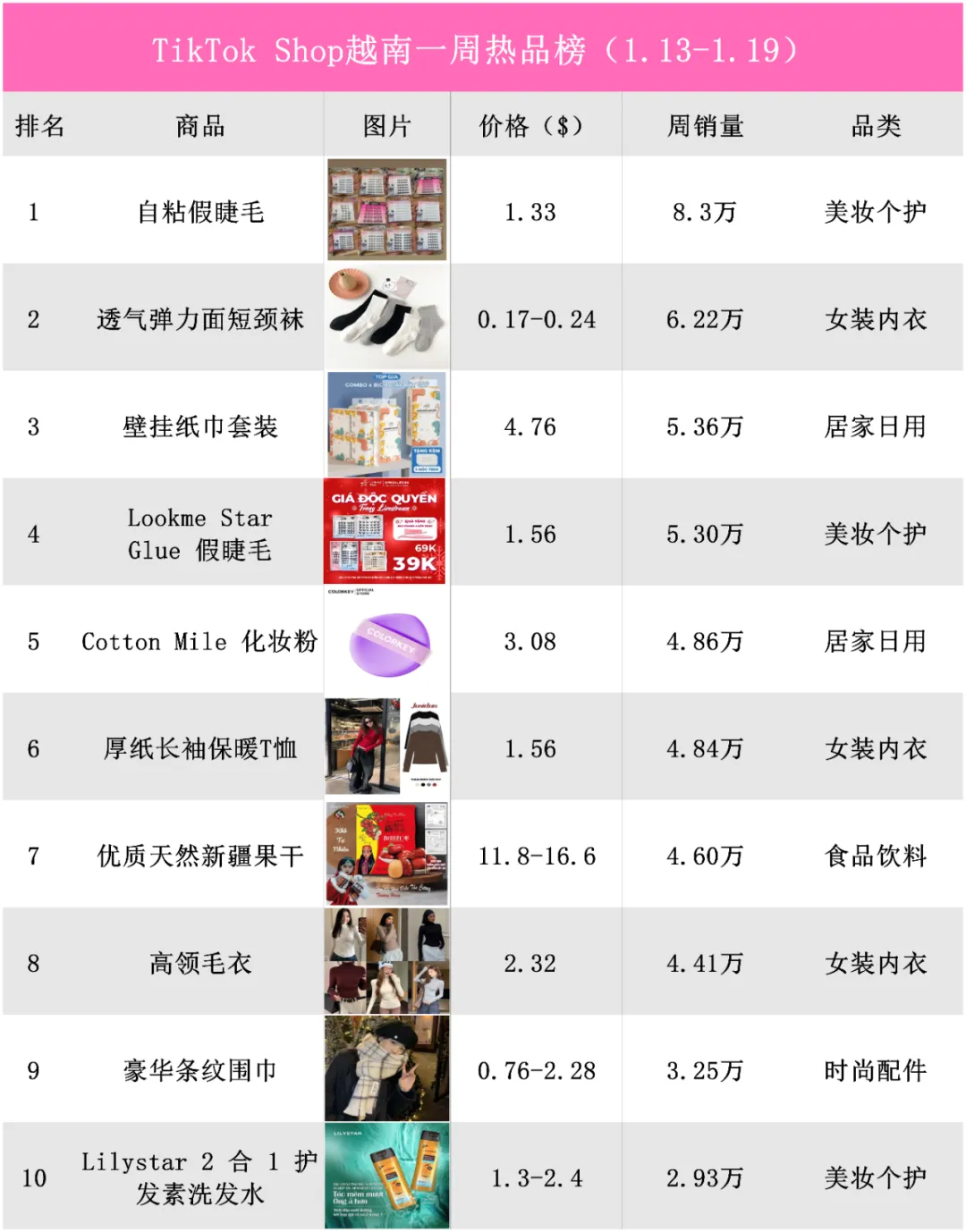 出單超8萬件，“自粘假睫毛”霸榜越南TikTok小店