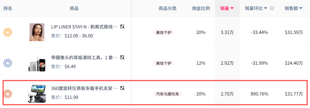 7天登頂TikTok銷售榜！又一汽配爆品橫空出世