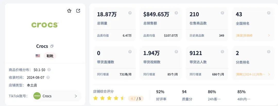 從“醜鞋”逆襲成TikTok網紅？一年狂賣200多億！