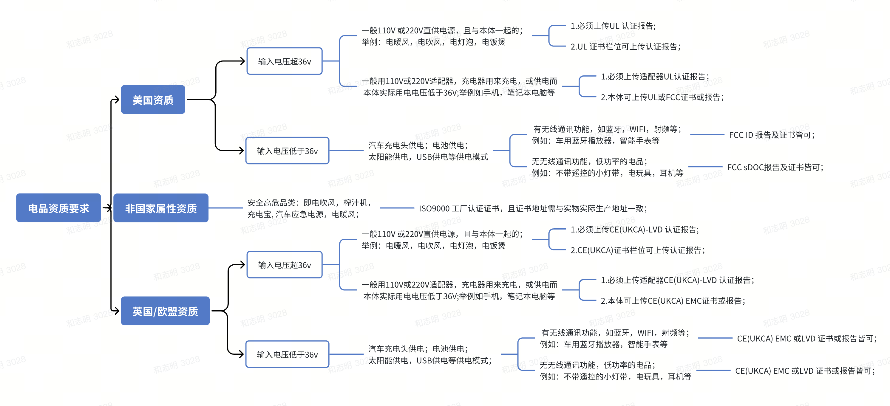 TikTok Shop 全託管電子電器產品在英國（UKCA）及歐盟(CE) 銷售的認證補充要求