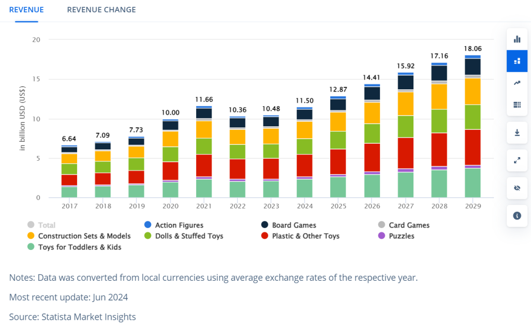 歐洲玩具市場增長快！這些玩具單價高還熱銷，真香