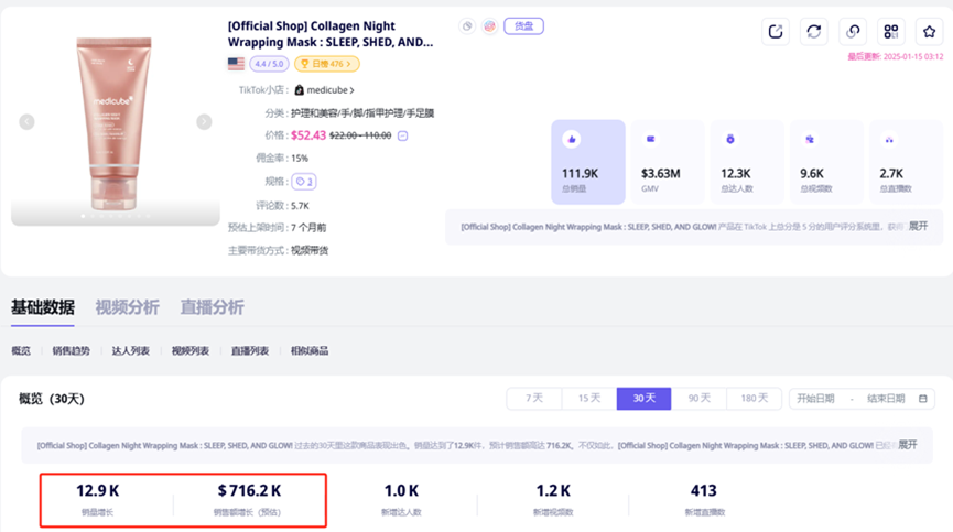 TikTok美容類目再出黑馬，30天爆賣570萬