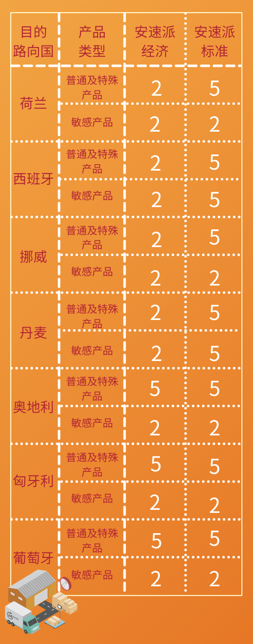 Wish:A+美、德等20國，物流價格調整