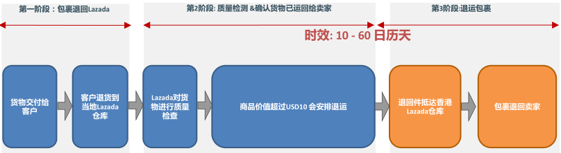 【Lazada新手開店】Lazada退貨政策、訂單退貨流程詳解