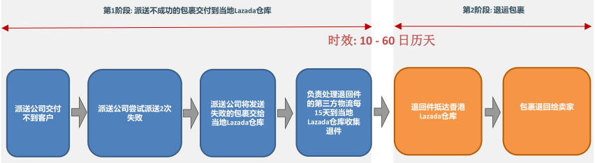 【Lazada新手開店】Lazada退貨政策、訂單退貨流程詳解