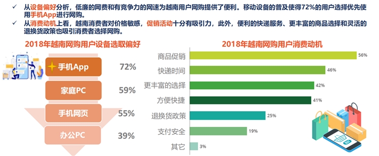 東南亞第三大人口市場，shopee&Lazada越南站點潛力無限！