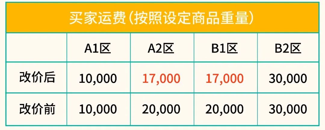 旺季物流新政 | 首公里追蹤全站上線, 臺灣新增宅配大件物流, 越南運費下調