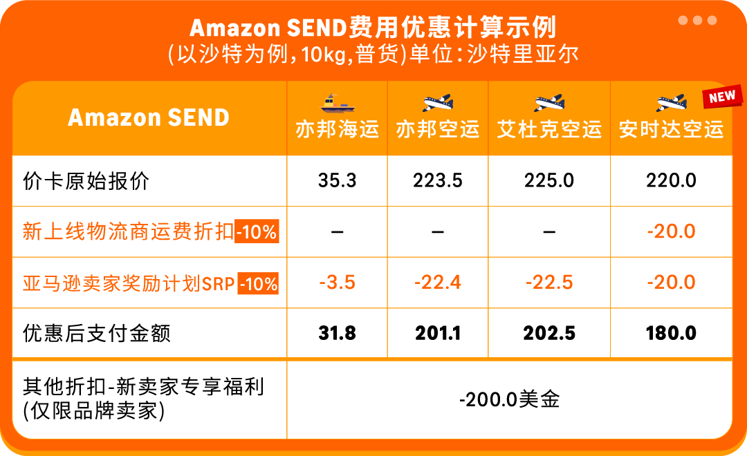 運費限時立省10%！亞馬遜最新物流優惠補貼來了