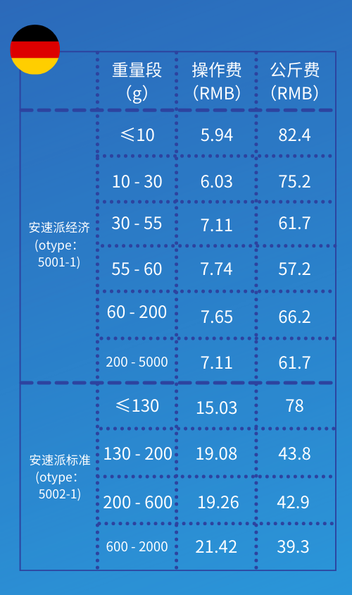 Wish:A+美、德等20國，物流價格調整