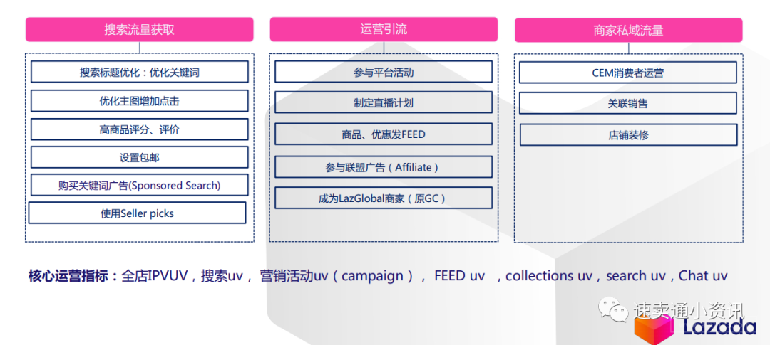 Lazada新商家孵化營！90天如何獲取SEED計劃賣家資源？單站點突破1千5百美金單月？