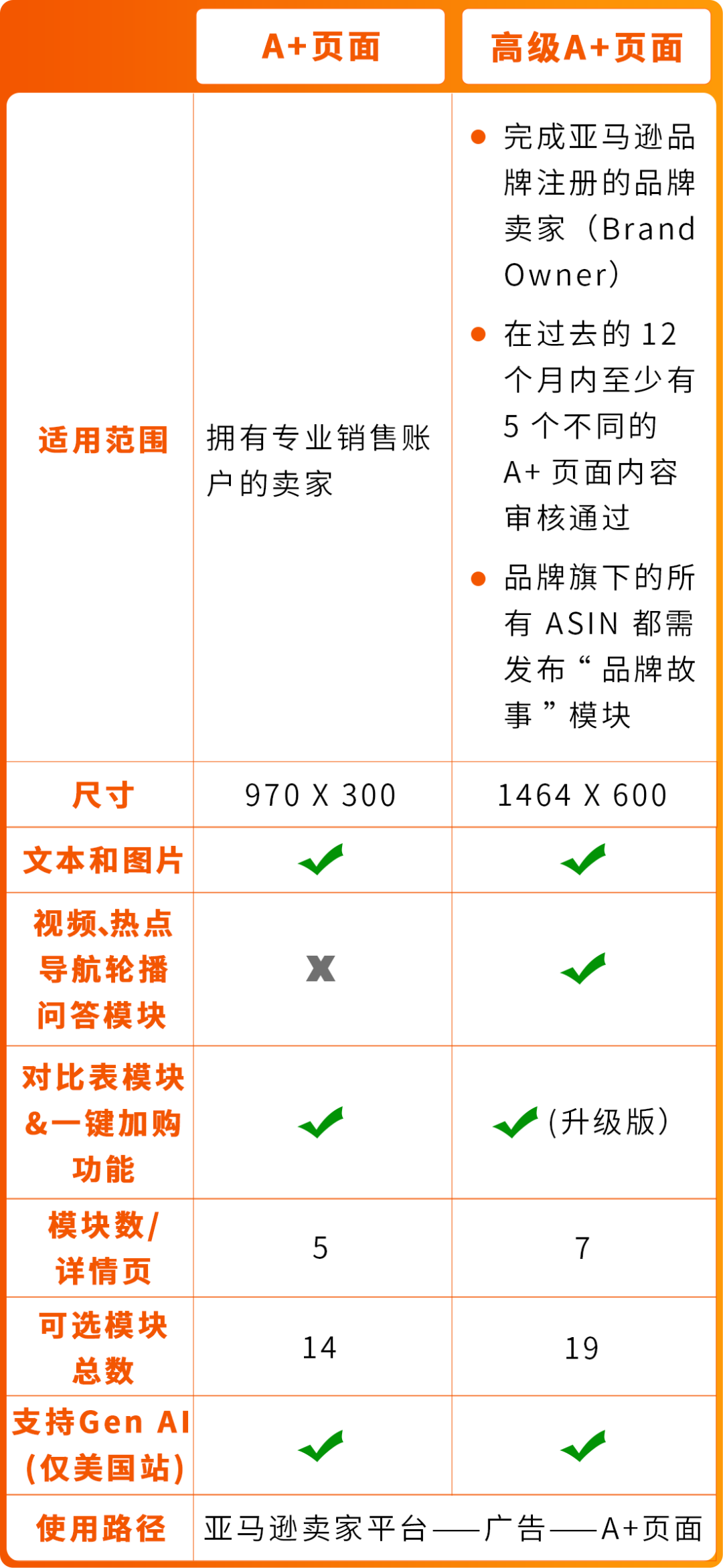 AI加持轉化率猛漲20%！亞馬遜A+頁面優化新招來了！