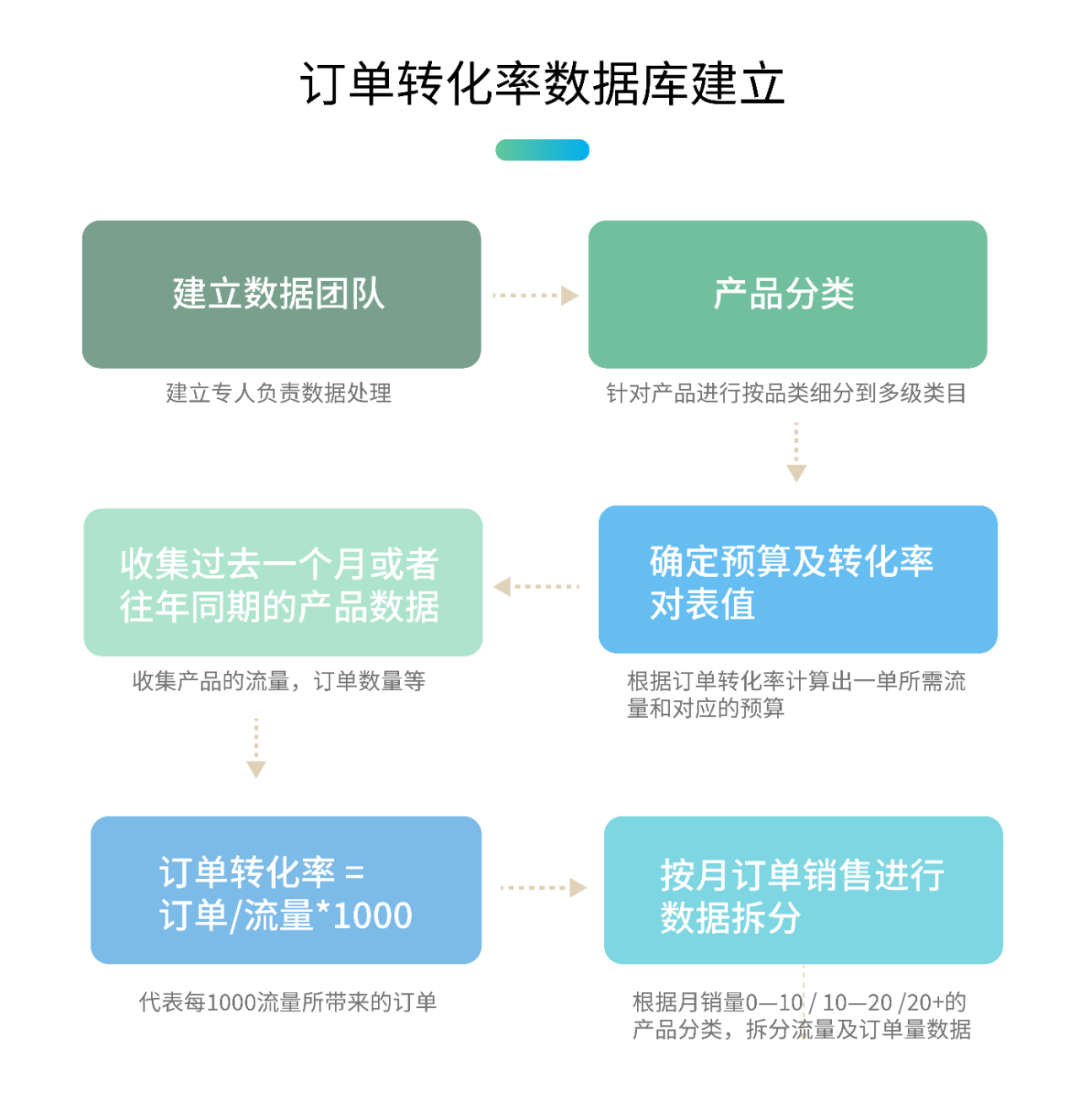 PB預算的5個公式：“出單”不是最關鍵的指標！
