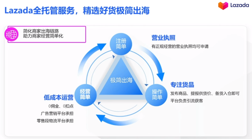 全託管一週年⑧：Lazada全託管模式解析
