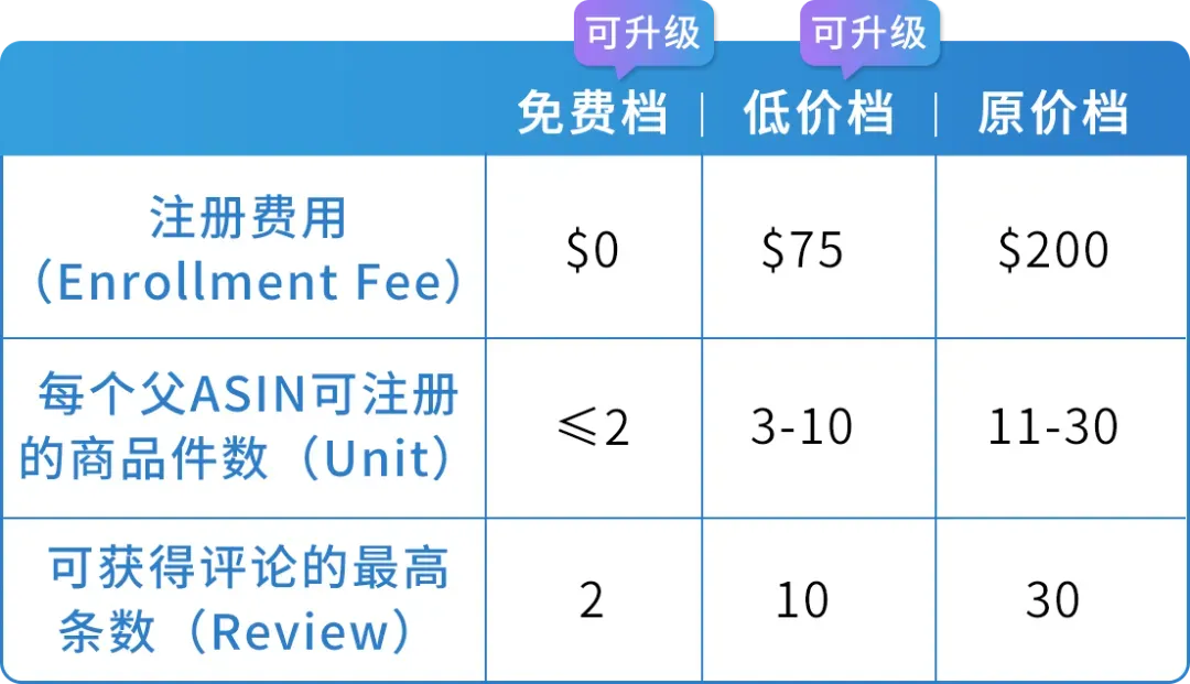 解讀亞馬遜VINE計劃新變化：從門檻降低到評論權重提升，你需要知道這些！