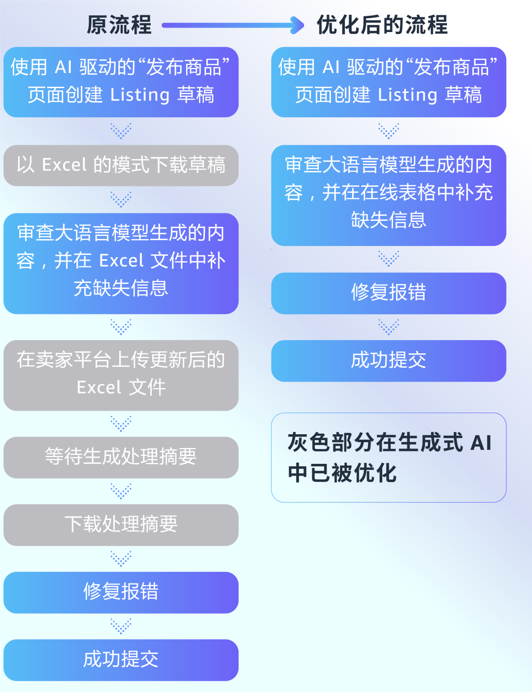 亞馬遜AI上新！批量建Listing+在線處理報錯，效率翻倍！