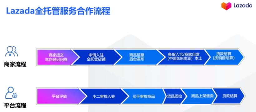 全託管一週年⑧：Lazada全託管模式解析