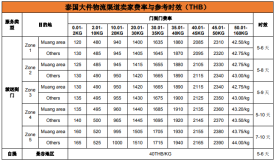 Shopee的物流方式有哪些？Shopee各站點物流渠道詳細介紹