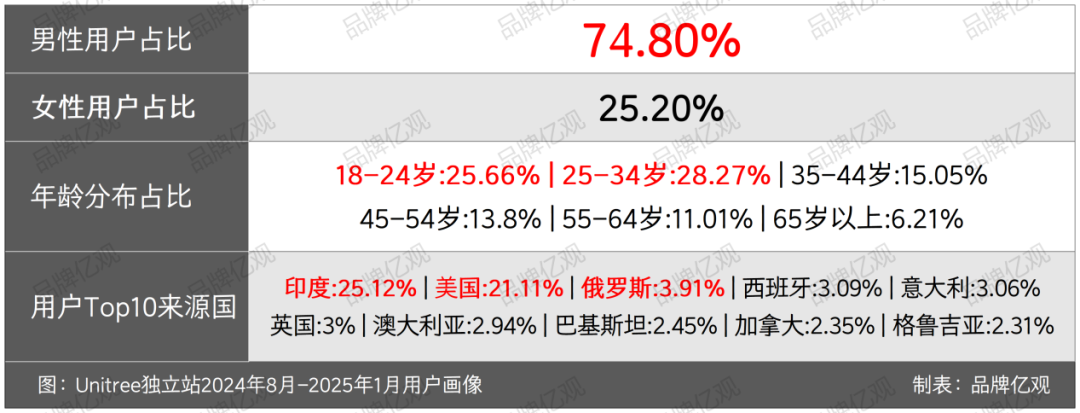 宇樹機器人出海，佛系亞馬遜，激進獨立站