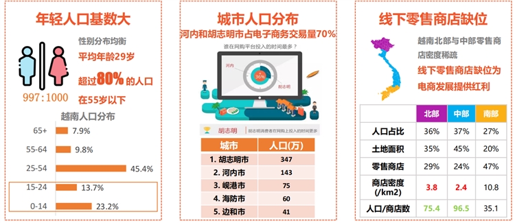 東南亞第三大人口市場，shopee&Lazada越南站點潛力無限！