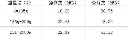 Wish物流有變化，多個國家有調整！