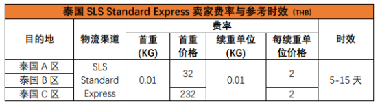 Shopee的物流方式有哪些？Shopee各站點物流渠道詳細介紹