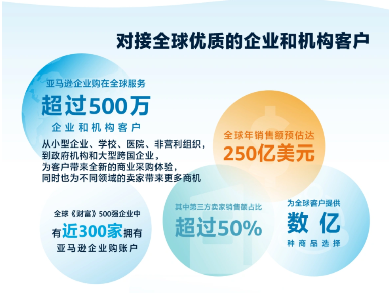 跨美國電商銷售將破萬億美金!亞馬遜這個業務強勢增長