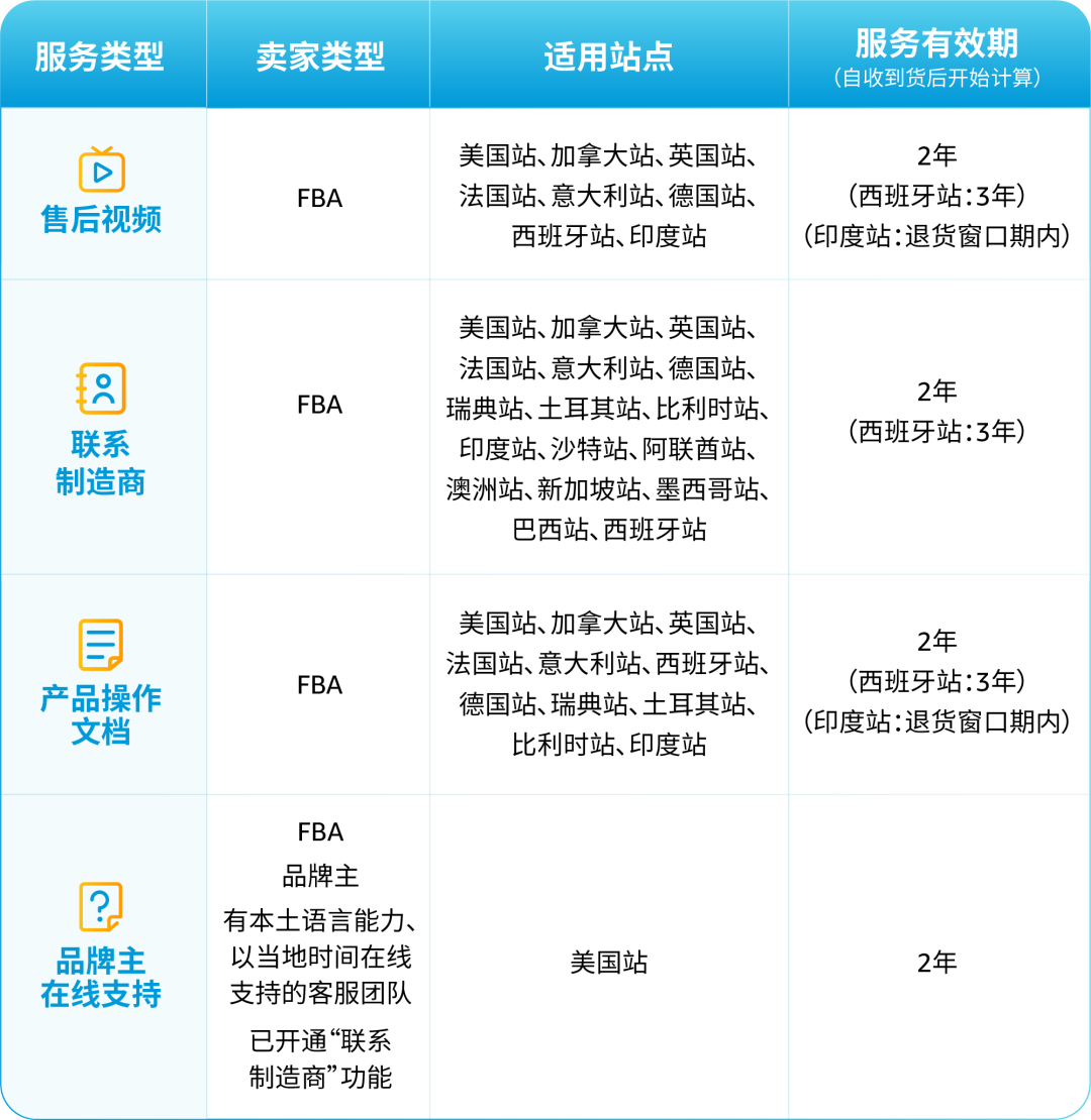 退貨率直降40%！亞馬遜賣家親測好用的“售後神器”，還免費！