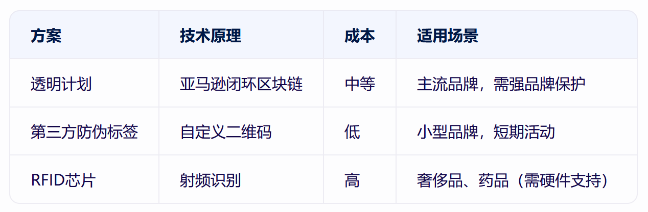 加入亞馬遜透明計劃，爲listing保駕護航