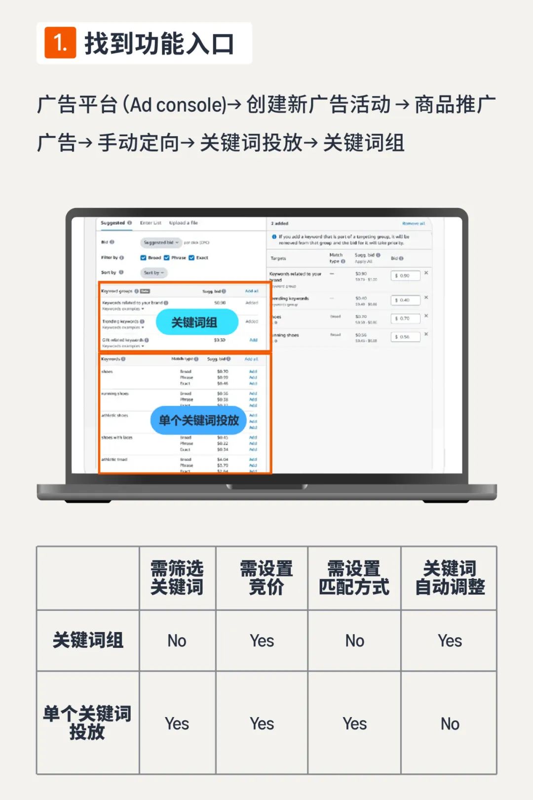 4組賣家案例，解密亞馬遜商品推廣新功能「關鍵詞組」引流祕訣