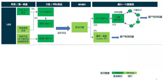 Lazada全球物流方案(LGS)運作流程