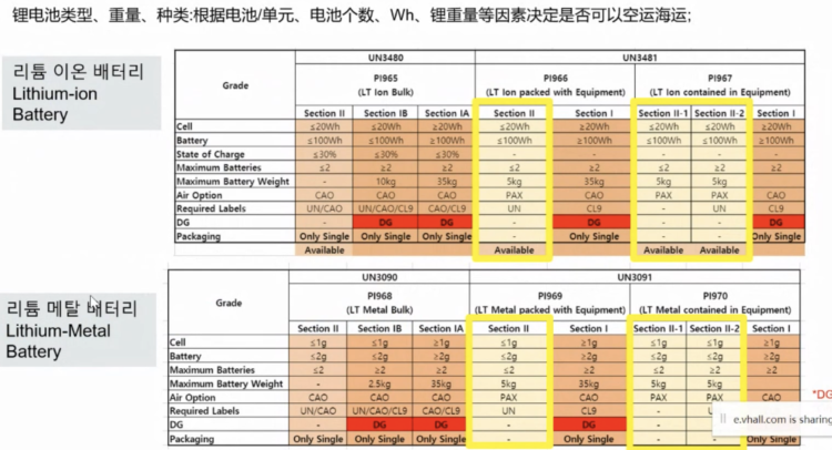 【知識科普】韓國Coupang賣家必須瞭解的電池報告