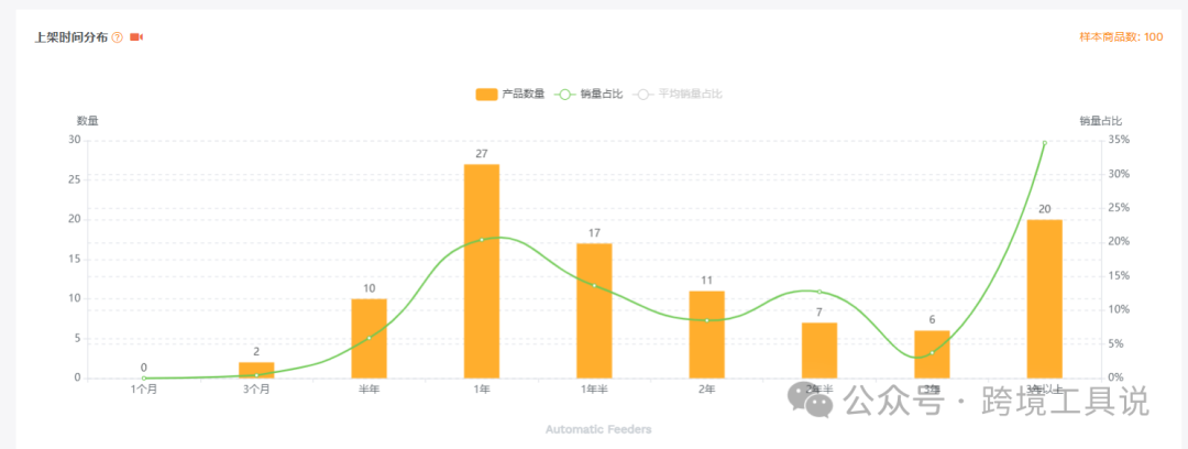 亞馬遜競品listing上架時間被隱藏了，如何查看？