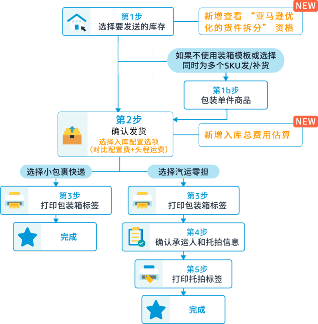 重要！亞馬遜入庫新功能上線，一鍵預估入庫總成本