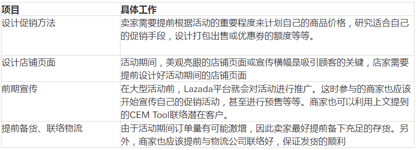 快速提高 Lazada 店鋪銷量：運營專家的 3 大策略、9 個技巧