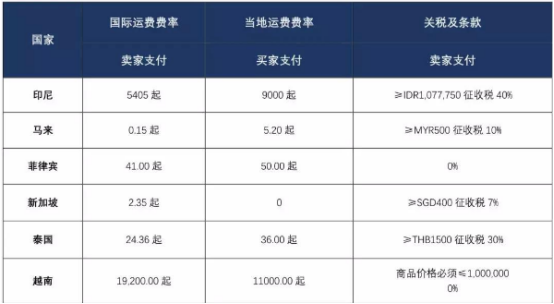 Lazada LGS運費是如何計算？Lazada LGS物流服務運費價格表