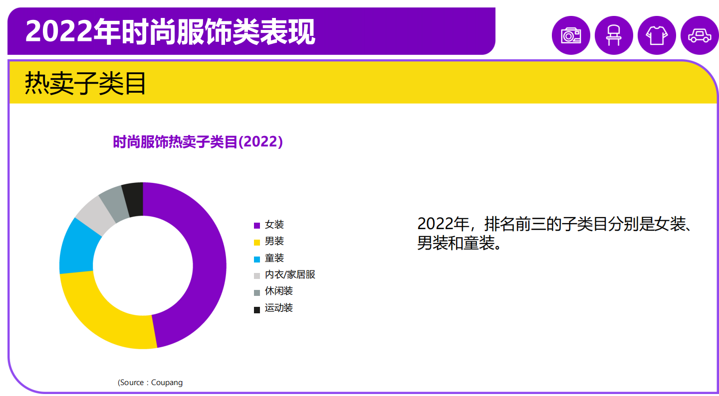 韓國電商市場洞察：中國時尚服飾喫香，超50%網購者使用Coupang