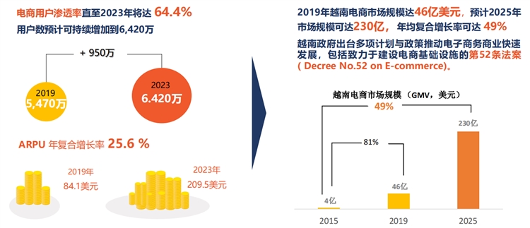 東南亞第三大人口市場，shopee&Lazada越南站點潛力無限！
