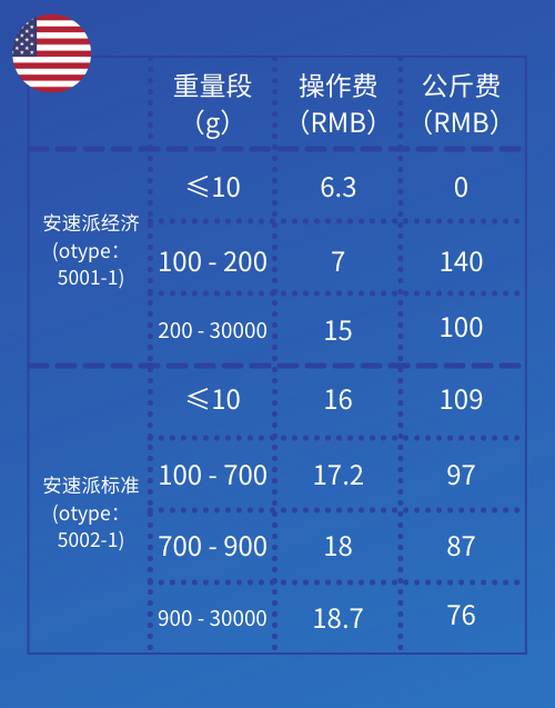 Wish:A+美、德等20國，物流價格調整