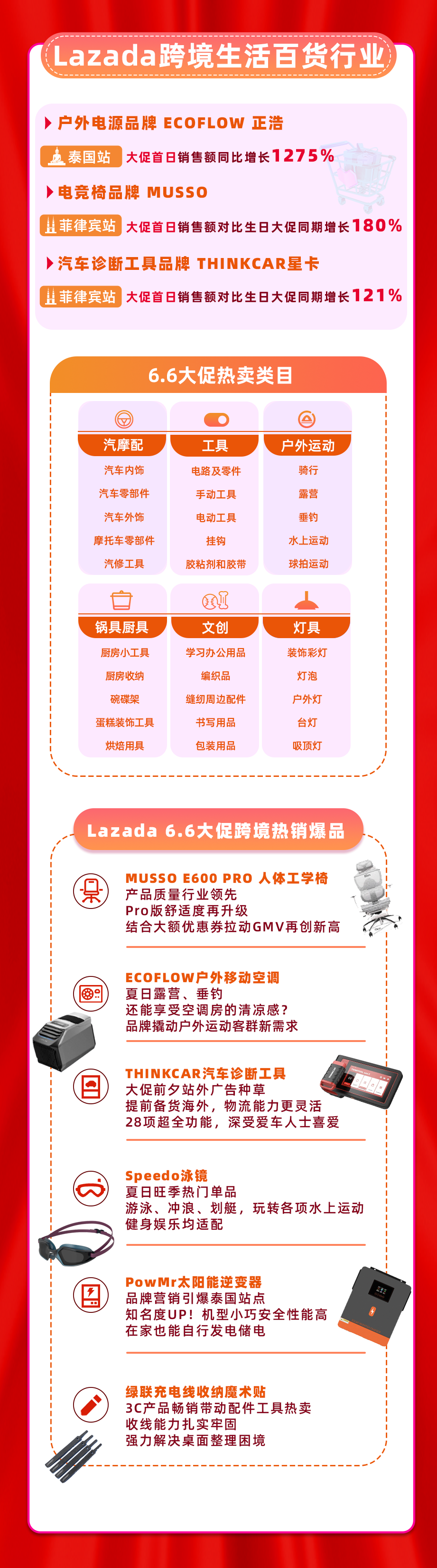 Lazada 6.6大促年中爆單潮，多款商品上架即售空