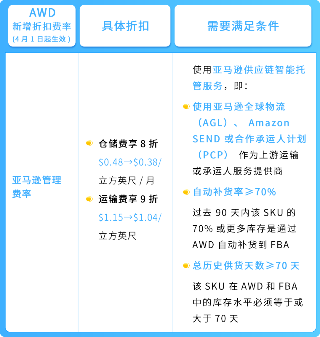 謹防斷貨！2025亞馬遜Prime會員日如何籌備物流