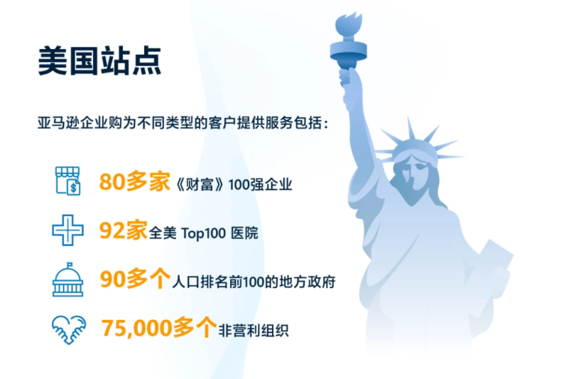 跨美國電商銷售將破萬億美金!亞馬遜這個業務強勢增長