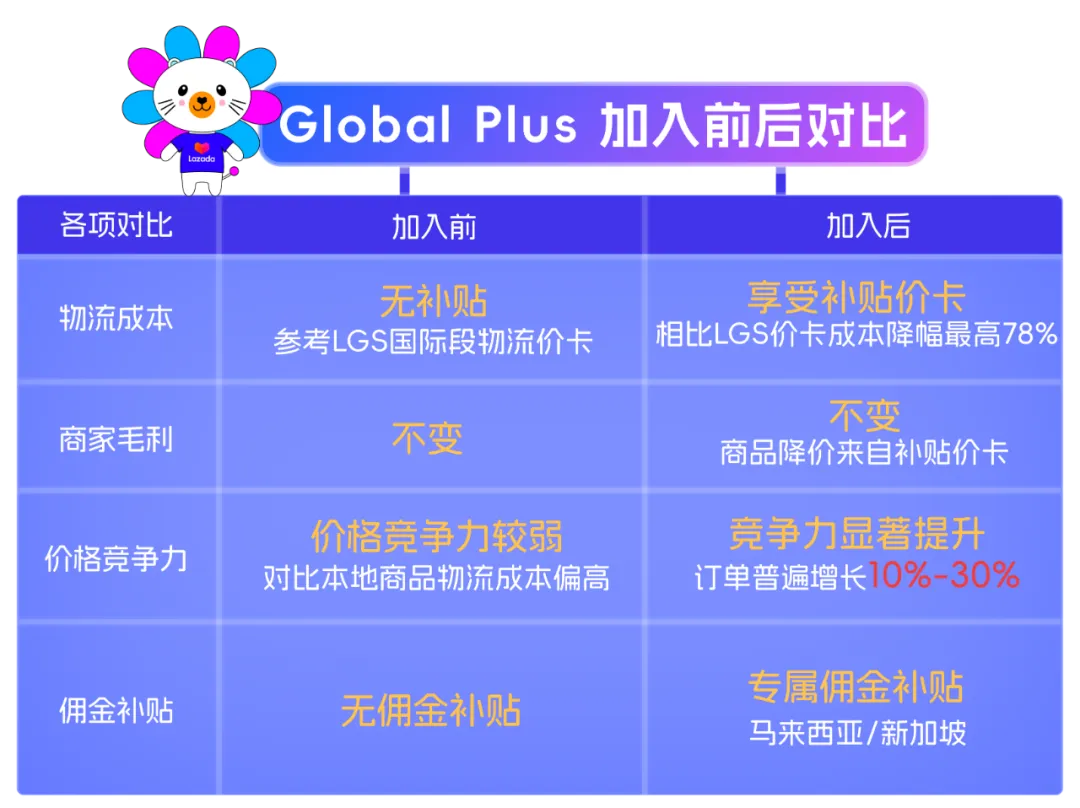 銷量猛增還不影響毛利！Lazada推出新物流定價系統，受邀賣家訂單至少增長30%