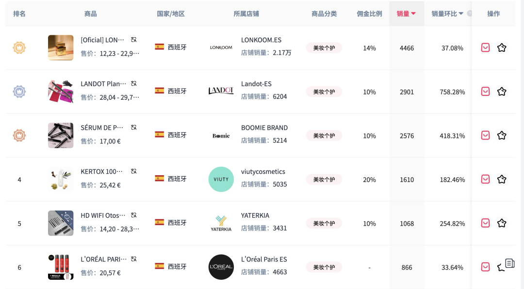 TikTok Shop在西班牙狂飆！