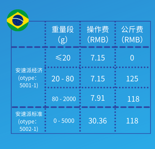 Wish:A+美、德等20國，物流價格調整